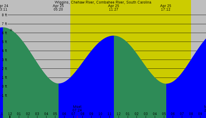 Tide graph for Wiggins, Chehaw River, Combahee River, South Carolina