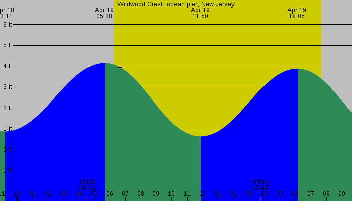 Tide graph for Wildwood Crest, ocean pier, New Jersey