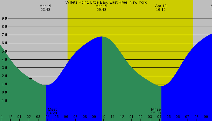 Tide graph for Willets Point, Little Bay, East River, New York