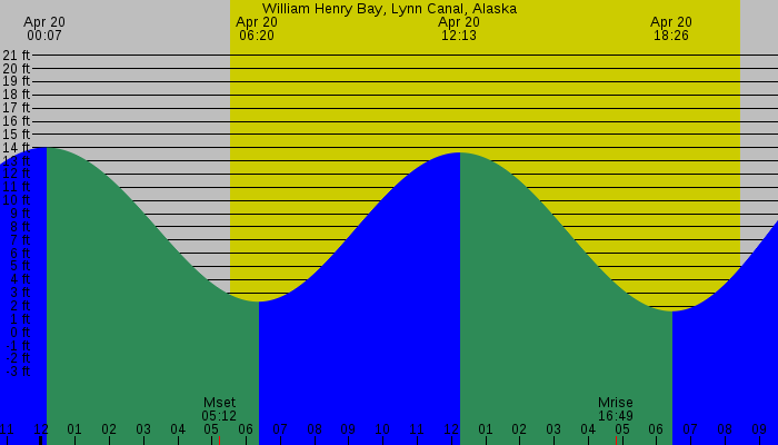 Tide graph for William Henry Bay, Lynn Canal, Alaska