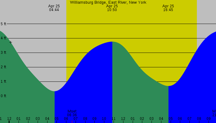 Tide graph for Williamsburg Bridge, East River, New York