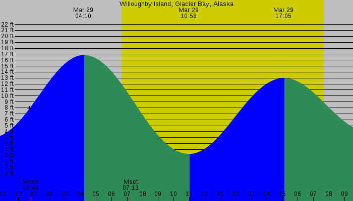 Tide graph for Willoughby Island, Glacier Bay, Alaska