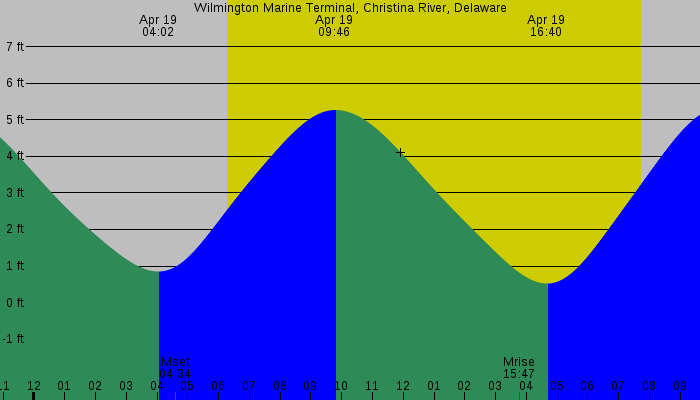 Tide graph for Wilmington Marine Terminal, Christina River, Delaware