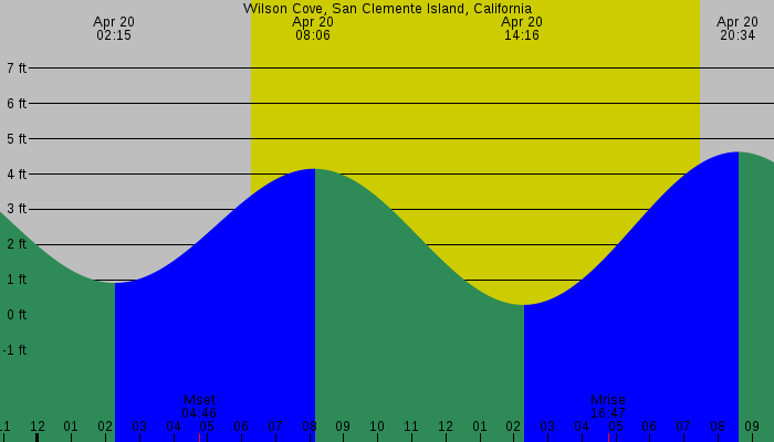 Tide graph for Wilson Cove, San Clemente Island, California