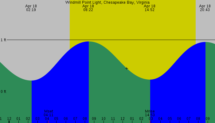 Tide graph for Windmill Point Light, Chesapeake Bay, Virginia