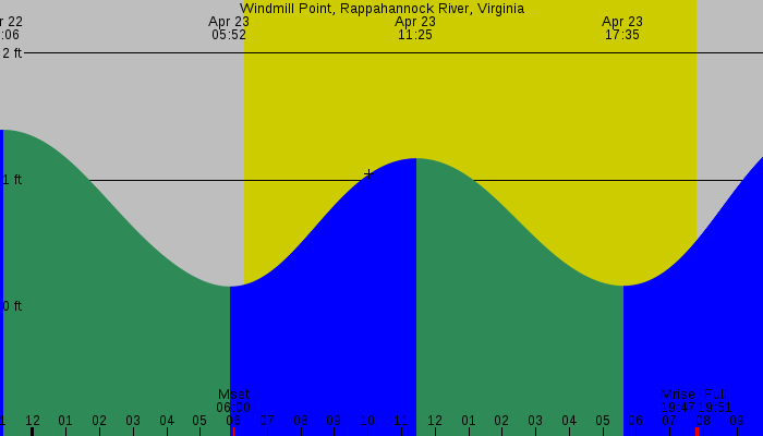 Tide graph for Windmill Point, Rappahannock River, Virginia