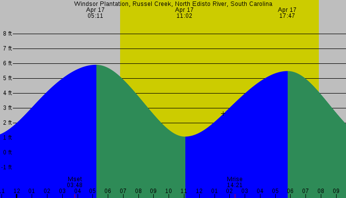 Tide graph for Windsor Plantation, Russel Creek, North Edisto River, South Carolina