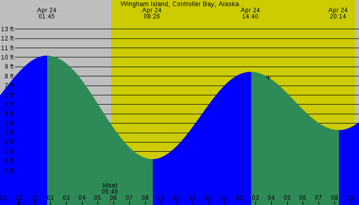 Tide graph for Wingham Island, Controller Bay, Alaska