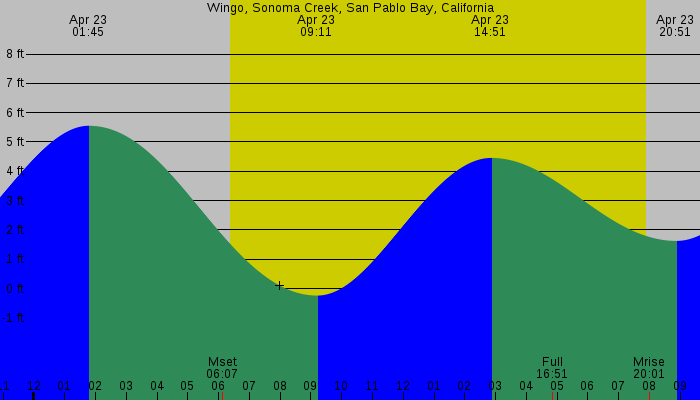 Tide graph for Wingo, Sonoma Creek, San Pablo Bay, California