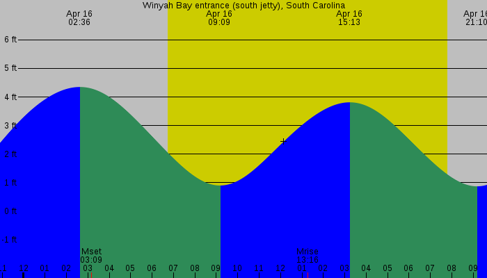 Tide graph for Winyah Bay Entrance (South Jetty), South Carolina