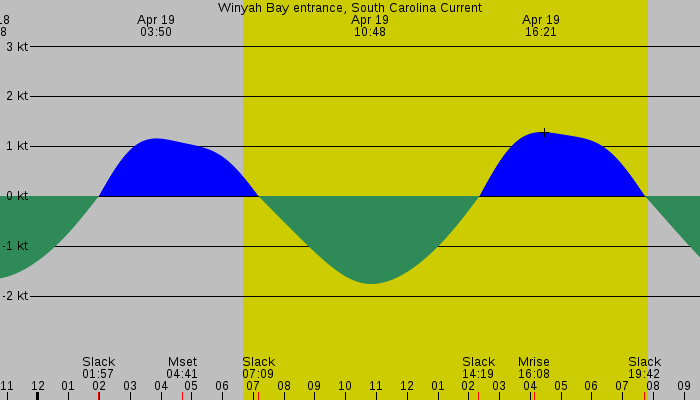 Tide graph for Winyah Bay entrance, South Carolina Current