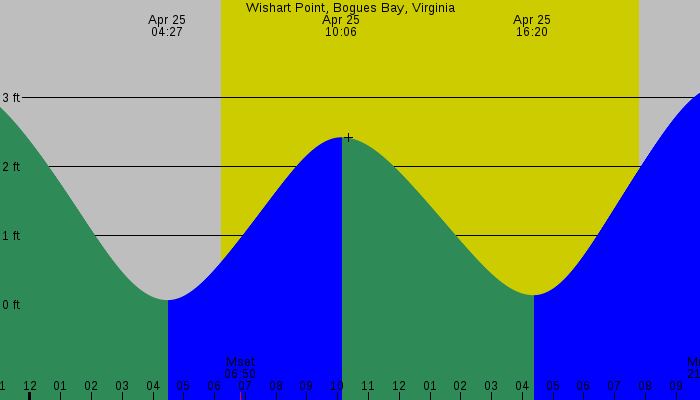 Tide graph for Wishart Point, Bogues Bay, Virginia