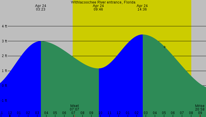 Tide graph for Withlacoochee River entrance, Florida