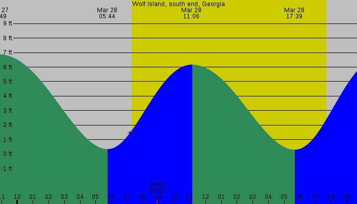 Tide graph for Wolf Island, south end, Georgia