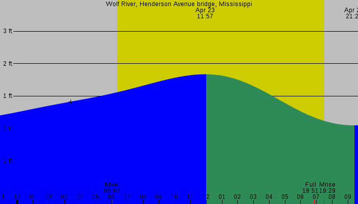 Tide graph for Wolf River, Henderson Avenue bridge, Mississippi