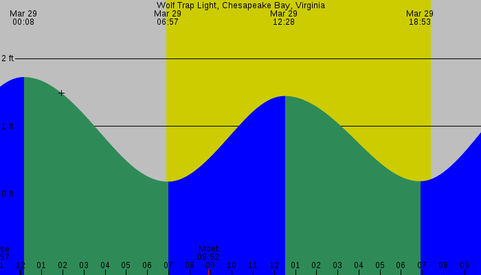 Tide graph for Wolf Trap Light, Chesapeake Bay, Virginia