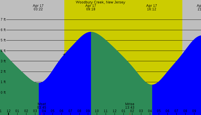 Tide graph for Woodbury Creek, New Jersey