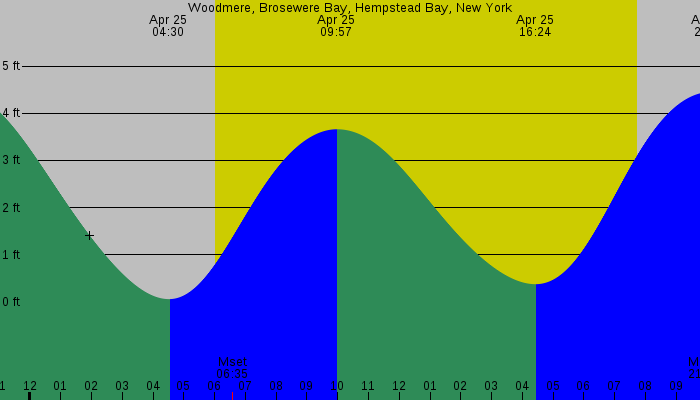 Tide graph for Woodmere, Brosewere Bay, Hempstead Bay, New York