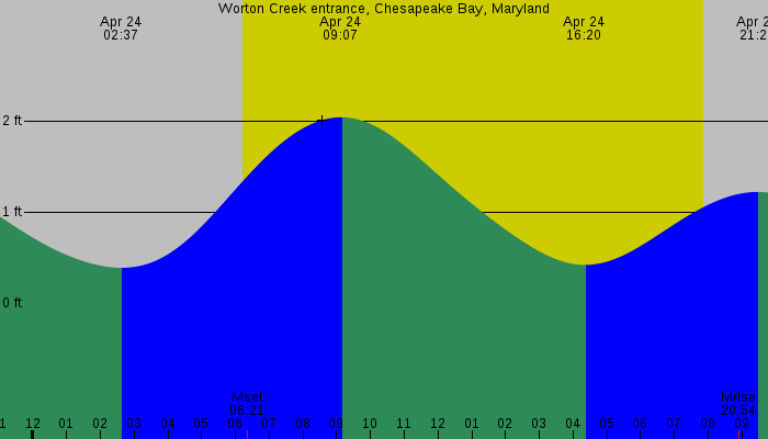 Tide graph for Worton Creek entrance, Chesapeake Bay, Maryland