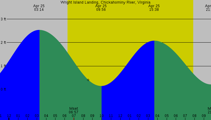Tide graph for Wright Island Landing, Chickahominy River, Virginia