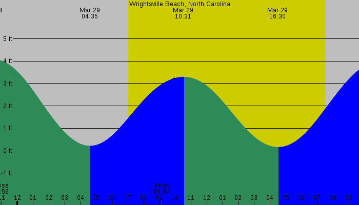 Tide graph for Wrightsville Beach, North Carolina