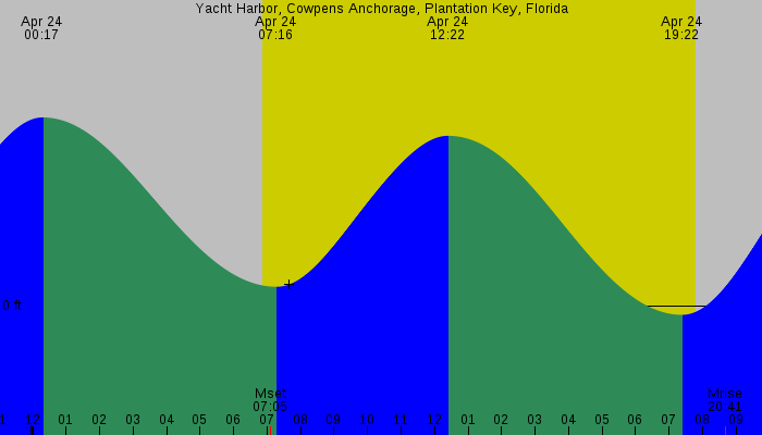 Tide graph for Yacht Harbor, Cowpens Anchorage, Plantation Key, Florida