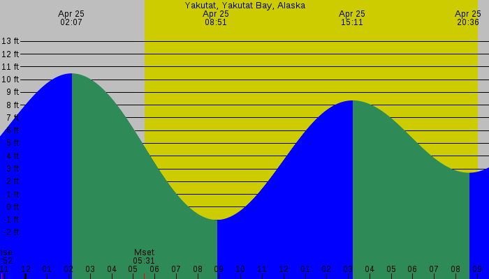 Tide graph for Yakutat, Yakutat Bay, Alaska