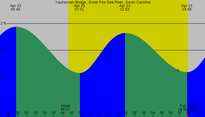 Tide graph for Yauhannah Bridge, Great Pee Dee River, South Carolina