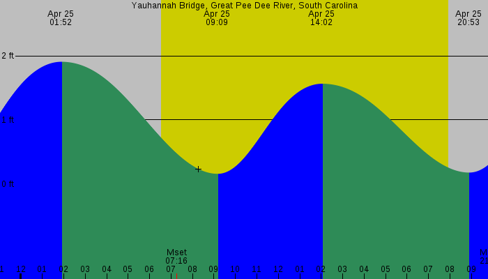Tide graph for Yauhannah Bridge, Great Pee Dee River, South Carolina