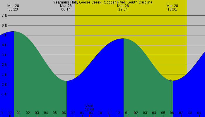 Tide graph for Yeamans Hall, Goose Creek, Cooper River, South Carolina