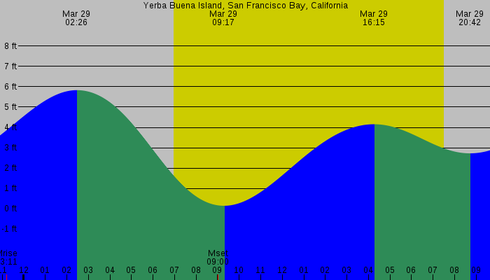 Tide graph for Yerba Buena Island, San Francisco Bay, California
