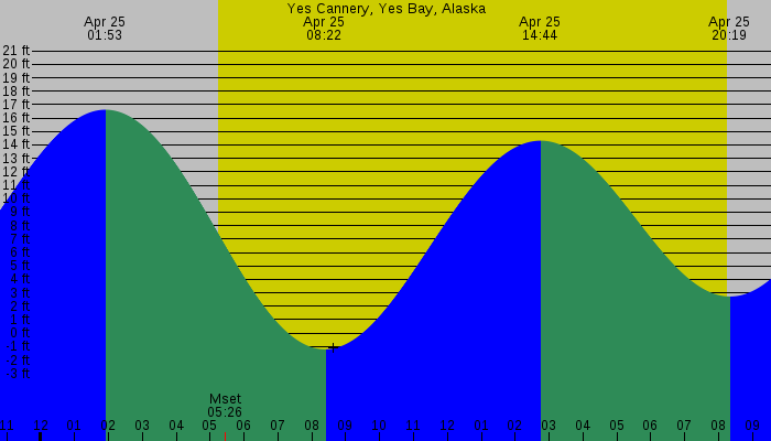 Tide graph for Yes Cannery, Yes Bay, Alaska