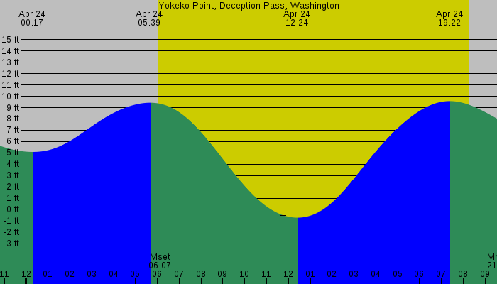 Tide graph for Yokeko Point, Deception Pass, Washington