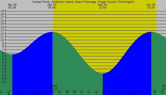 Tide graph for Yoman Point, Anderson Island, Balch Passage, Puget Sound, Washington