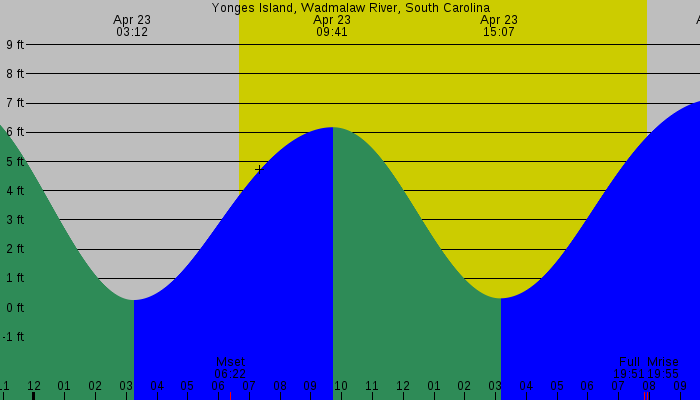 Tide graph for Yonges Island, Wadmalaw River, South Carolina