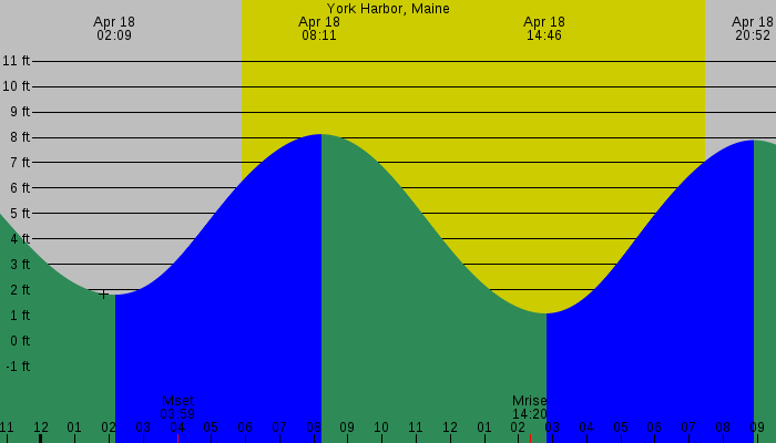 Tide graph for York Harbor, Maine