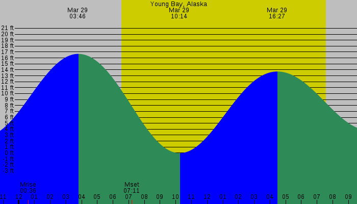 Tide graph for Young Bay, Alaska