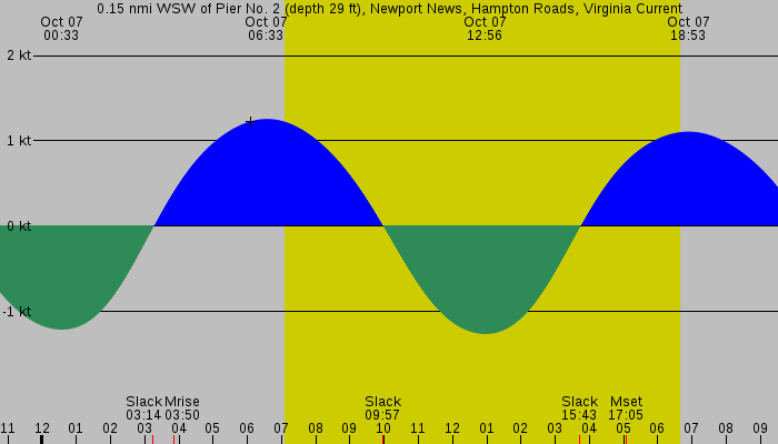 Tide graph for 0.15 nmi WSW of Pier No. 2 (depth 29 ft), Newport News, Hampton Roads, Virginia Current