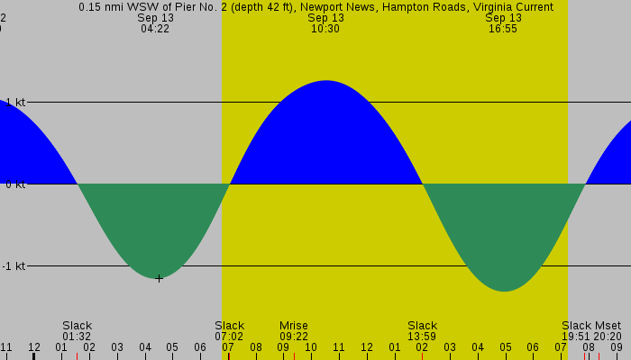 Tide graph for 0.15 nmi WSW of Pier No. 2 (depth 42 ft), Newport News, Hampton Roads, Virginia Current
