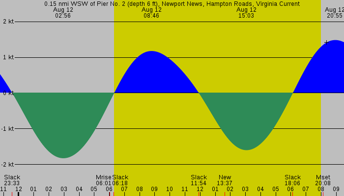 Tide graph for 0.15 nmi WSW of Pier No. 2 (depth 6 ft), Newport News, Hampton Roads, Virginia Current