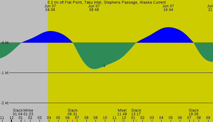 Tide graph for 0.2 mi off Flat Point, Taku Inlet, Stephens Passage, Alaska Current