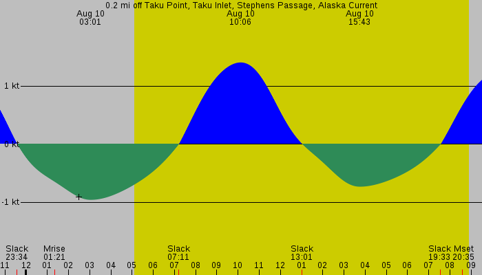 Tide graph for 0.2 mi off Taku Point, Taku Inlet, Stephens Passage, Alaska Current