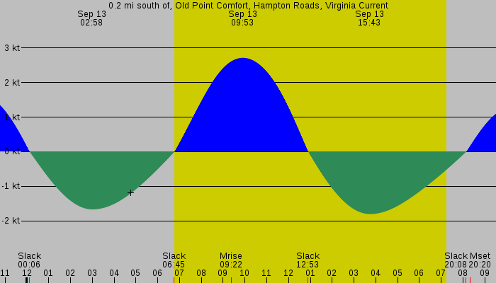 Tide graph for 0.2 mi south of, Old Point Comfort, Hampton Roads, Virginia Current