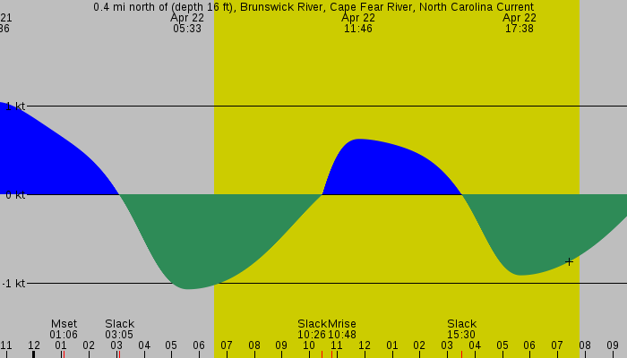 Tide graph for 0.4 mi north of (depth 16 ft), Brunswick River, Cape Fear River, North Carolina Current