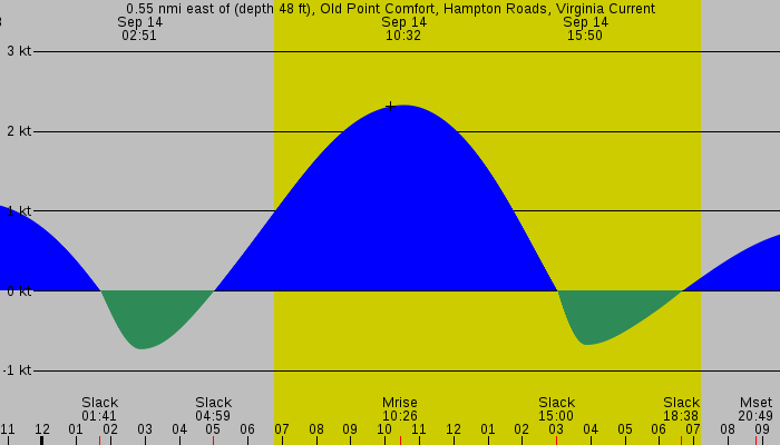 Tide graph for 0.55 nmi east of (depth 48 ft), Old Point Comfort, Hampton Roads, Virginia Current
