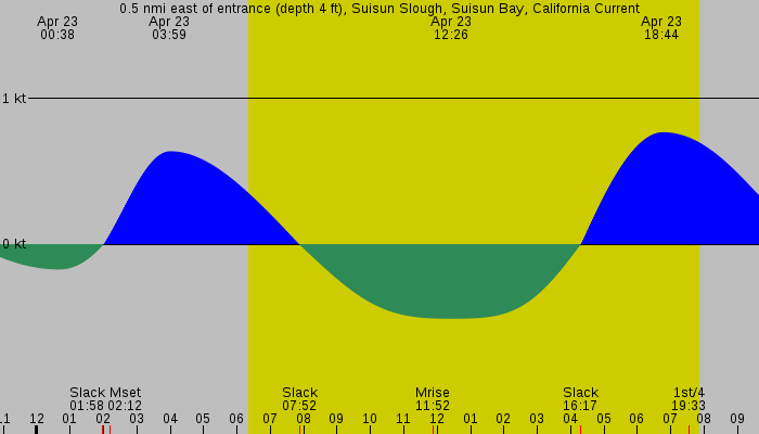 Tide graph for 0.5 nmi east of entrance (depth 4 ft), Suisun Slough, Suisun Bay, California Current