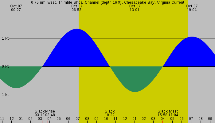 Tide graph for 0.75 nmi west, Thimble Shoal Channel (depth 16 ft), Chesapeake Bay, Virginia Current