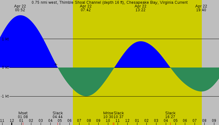 Tide graph for 0.75 nmi west, Thimble Shoal Channel (depth 16 ft), Chesapeake Bay, Virginia Current