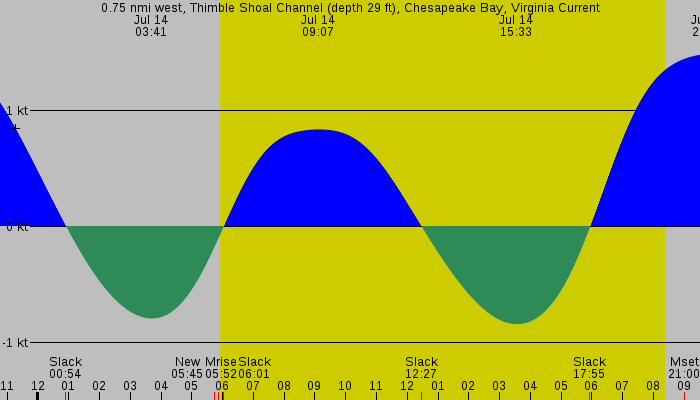 Tide graph for 0.75 nmi west, Thimble Shoal Channel (depth 29 ft), Chesapeake Bay, Virginia Current