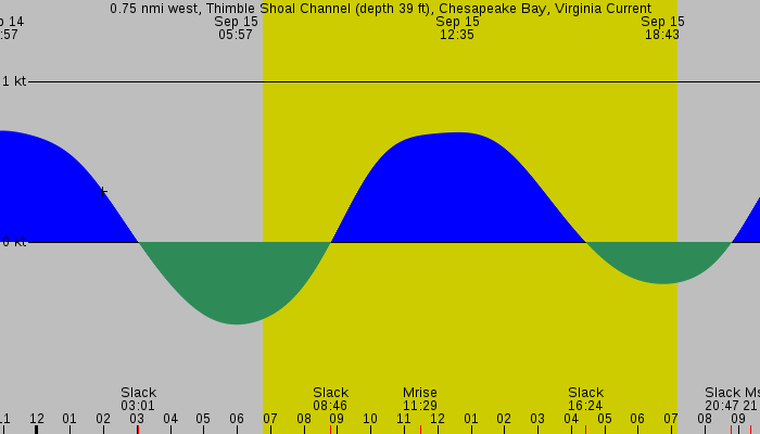 Tide graph for 0.75 nmi west, Thimble Shoal Channel (depth 39 ft), Chesapeake Bay, Virginia Current